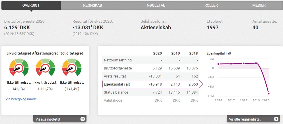 her ser vi et eksempel på en virksomhed med dårlig egenkapital