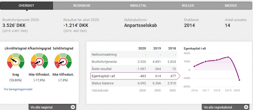 også denne virksomhed har dårlig egenkapital